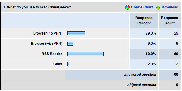 ChinaGeeks Reader Survey: Results!